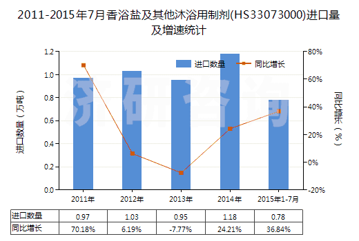 2011-2015年7月香浴鹽及其他沐浴用制劑(HS33073000)進口量及增速統(tǒng)計